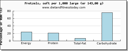 energy and nutritional content in calories in pretzels